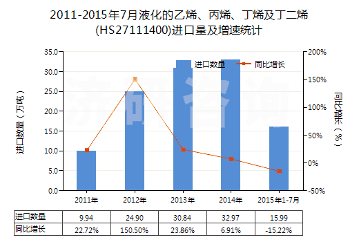2011-2015年7月液化的乙烯、丙烯、丁烯及丁二烯(HS27111400)進口量及增速統(tǒng)計